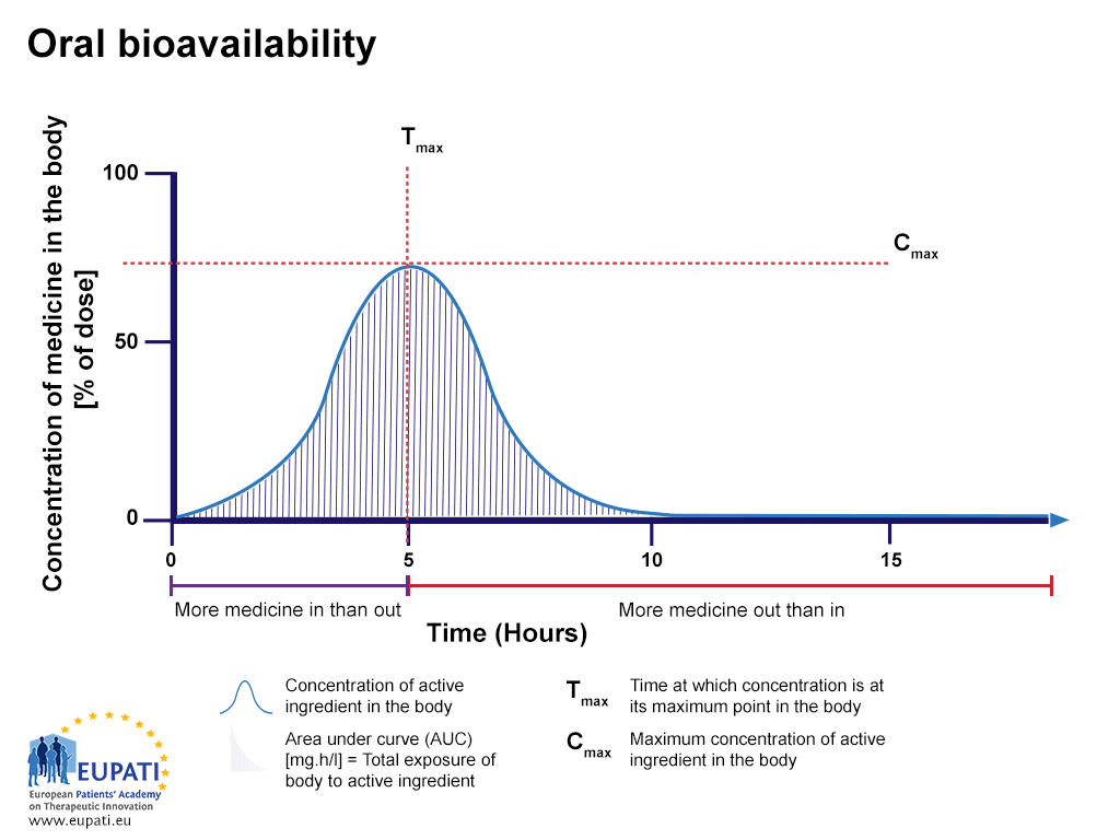 A graphical representation of the concentration of active substance in the blood stream. The percentage of active substance after a tablet is swallowed, studied over the period of 15 hours. The area under the curve (AUC) is shaded. Tmax is the time where the highest concentration of the medicine is found in the bloodstream, whereas Cmax is the maximum concentration of the medicine found in the bloodstream.