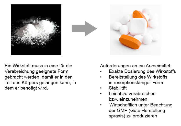 Graphische Darstellung der galenischen Formulierung – die Einbindung eines Wirkstoffs in verabreichungsfertige Arzneimittel – und die Voraussetzungen, die diese Arzneimittel erfüllen müssen.
