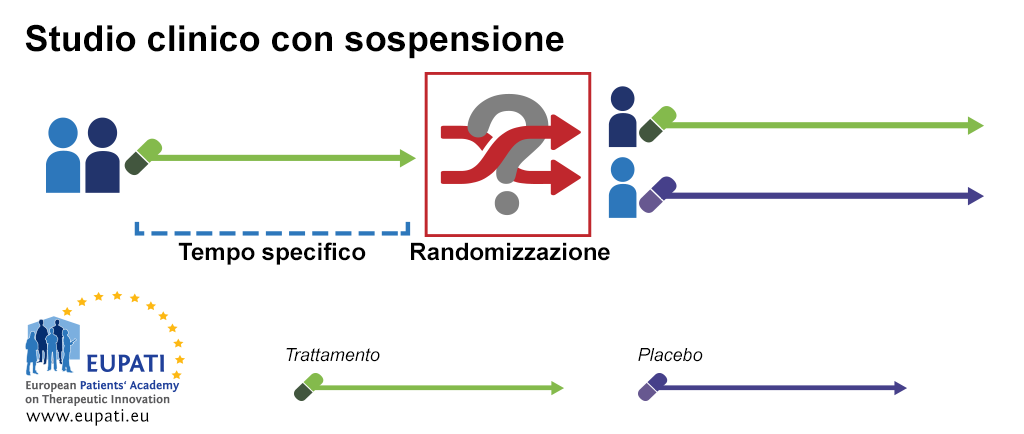Questo schema mostra un esempio di uno studio clinico con sospensione. In questo esempio, durante un primo periodo di studio, tutti i partecipanti ricevono il trattamento attivo per un periodo di tempo specifico. Trascorso questo periodo di tempo i partecipanti sono suddivisi in modo casuale in due gruppi. Il gruppo 1 continua a ricevere il trattamento attivo, mentre il gruppo 2 riceve un trattamento placebo.