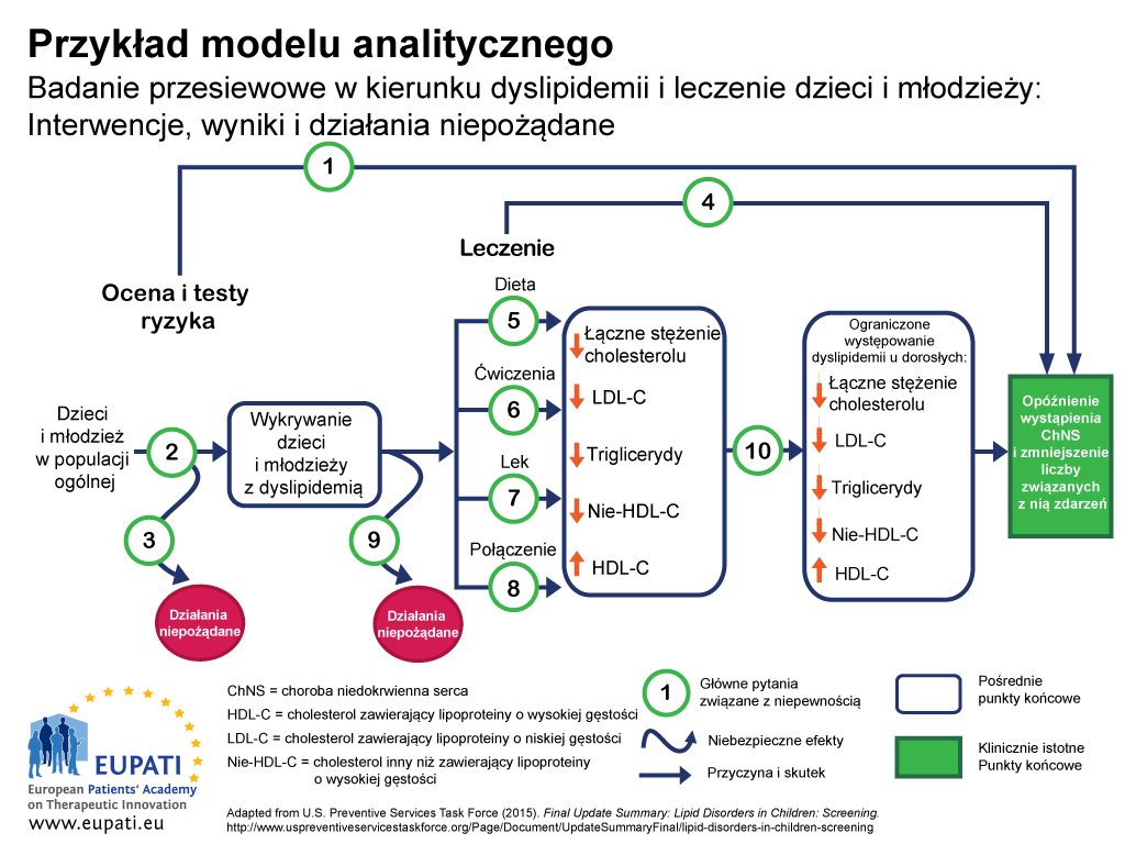 Ten model analityczny posłużył do wyznaczenia zalet i ograniczeń dowodu dotyczącego efektywności badań przesiewowych dzieci i młodzieży w kierunku dyslipidemii (zaburzeń metabolizmu lipidów) stanowiącego część rutynowej opieki podstawowej. Dyslipidemie są ważnym czynnikiem ryzyka wystąpienia choroby niedokrwiennej serca (ChNS).