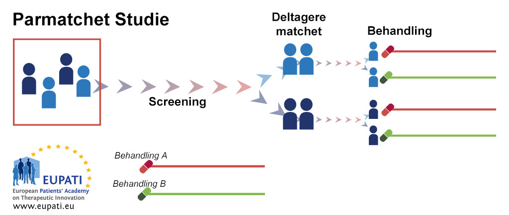 Et diagram, der viser et klinisk forsøg med parret design. Efter screeningen sammensættes deltagerne i par. I hvert par bliver den ene deltager randomiseret til behandling A, mens den anden randomiseres til behandling B.